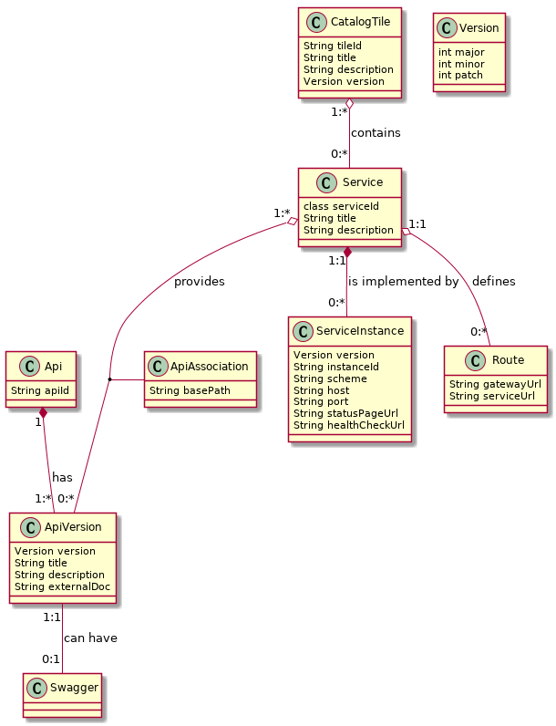 API Class Diagram