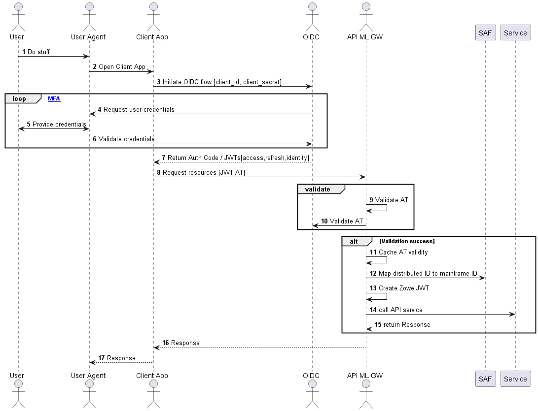 APIML OIDC Workflow