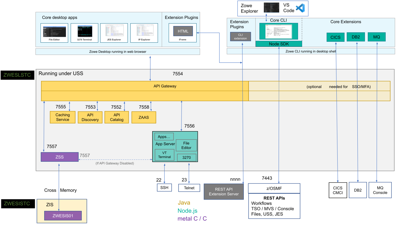 Zowe Architecture Diagram